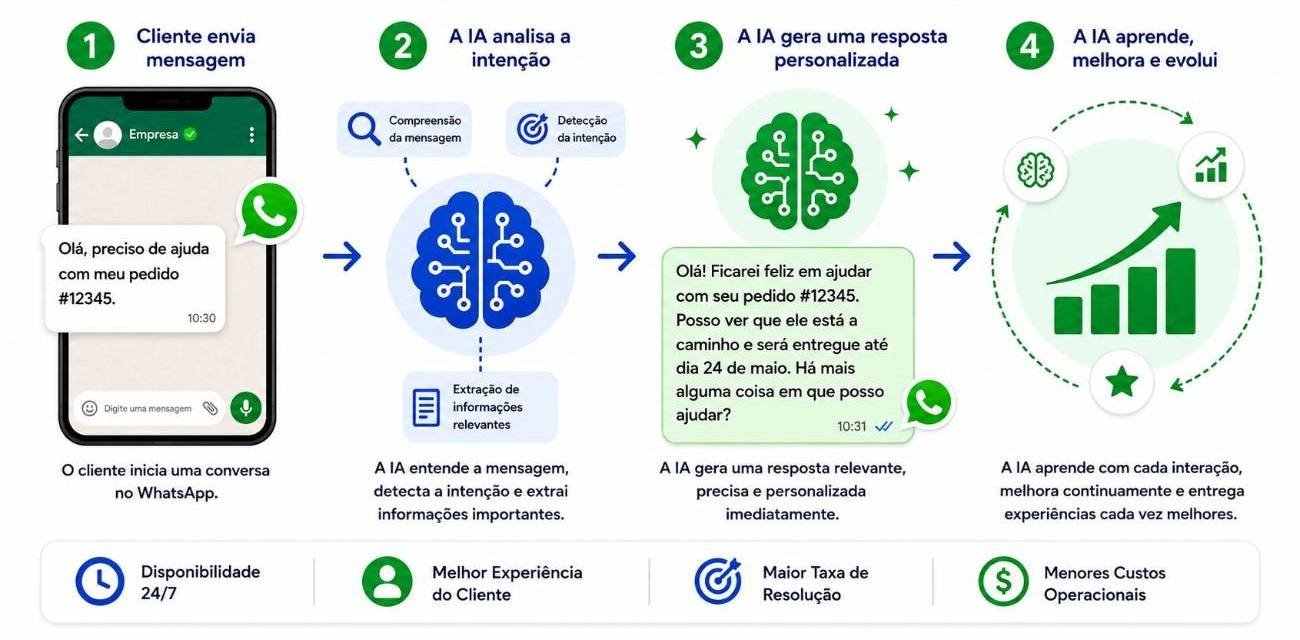 Agente de IA whatsapp