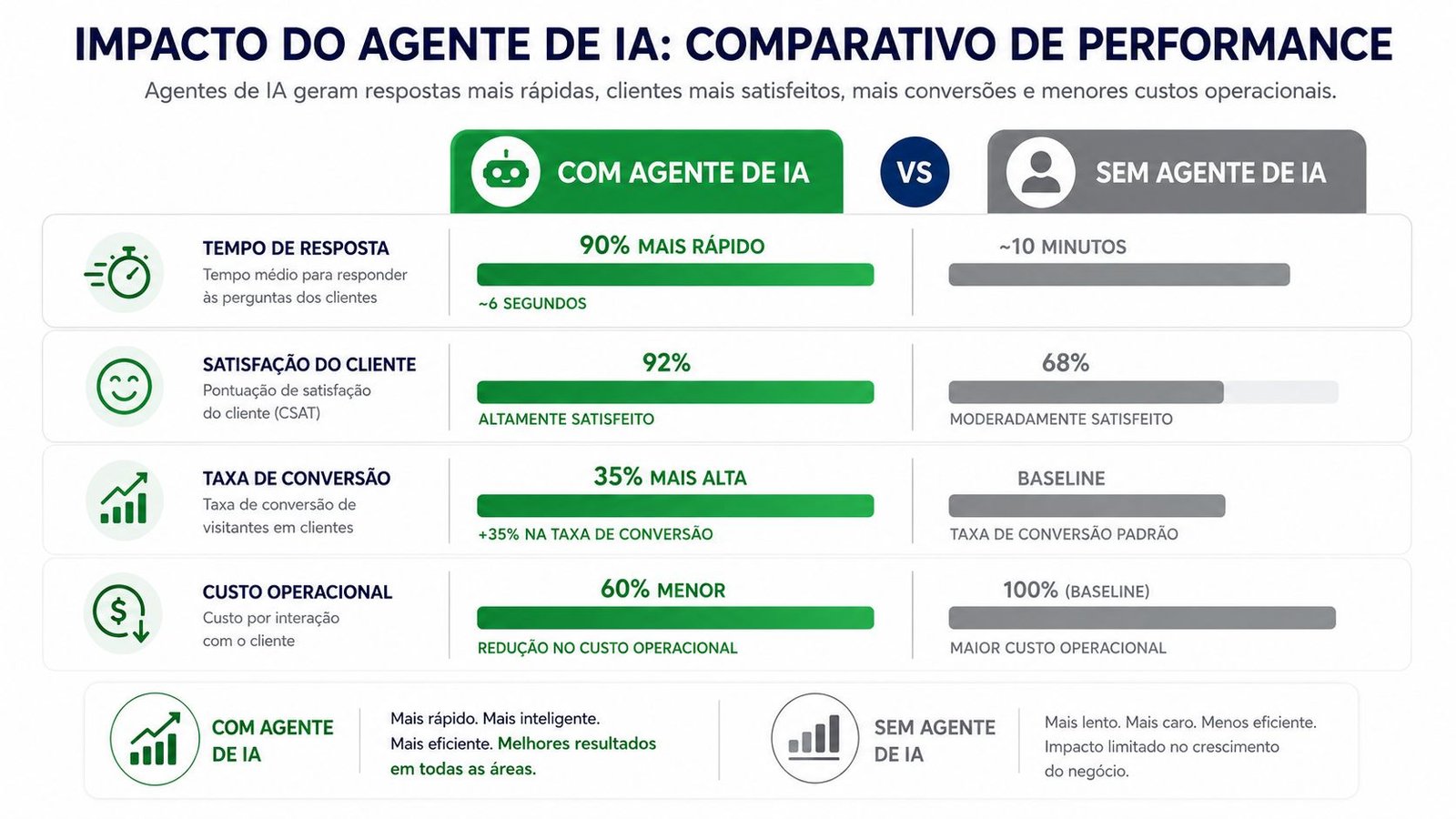 Vantagens agente de ia whatsapp